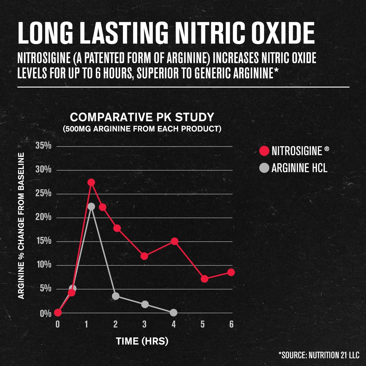 90 Caps Nitric Oxide Supplement Q170507